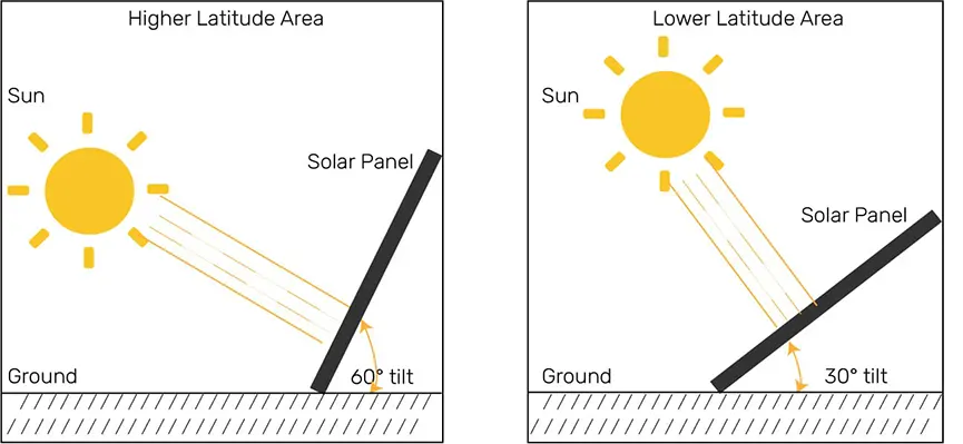 Panel tilt angle (high/low latitude)